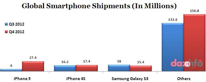 iPhone5 sales