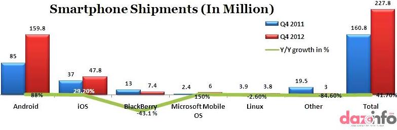 smartphone shipments 