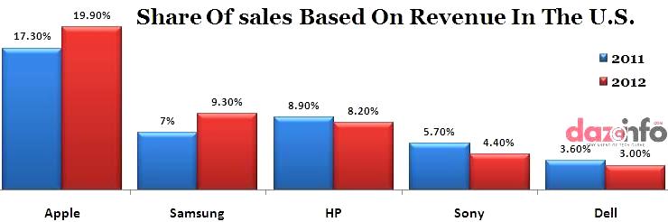 Apple Inc. revenue