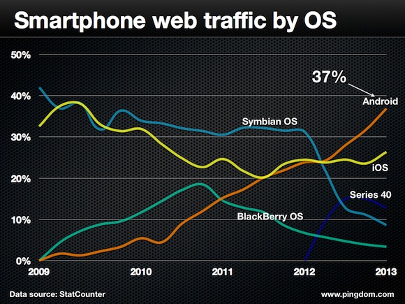smartphone web traffic 