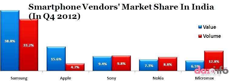 Apple Inc. smartphone market share