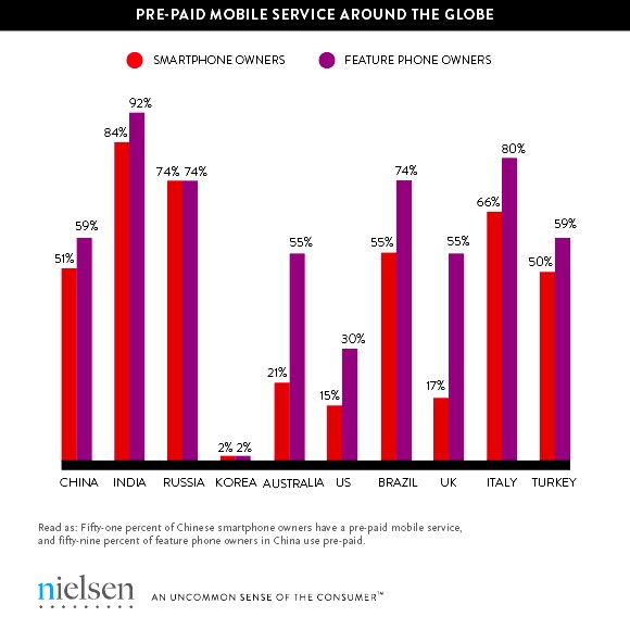 prepaid on smartphones 