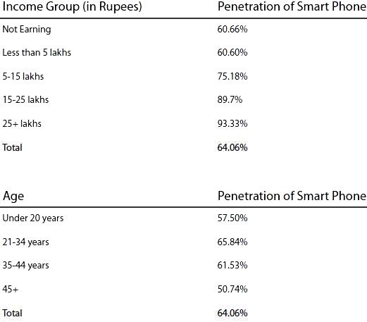 smartphone ownership in India