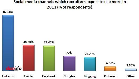 social channels recruiters use more this year