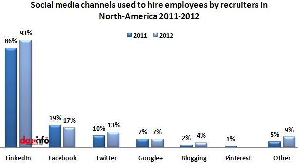 social media channels used in 2011-2012