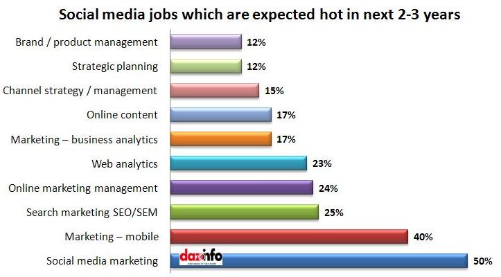 future of social media jobs