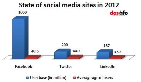 Social media in 2012