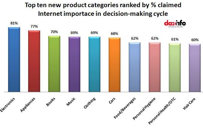 ten product to claimed Internet in decision-making