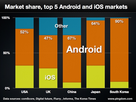 smartphone market trend in 2012