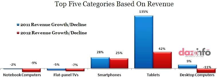 top selling electronic devices 