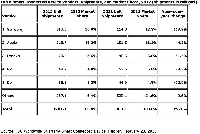 tablets shipments in 2012