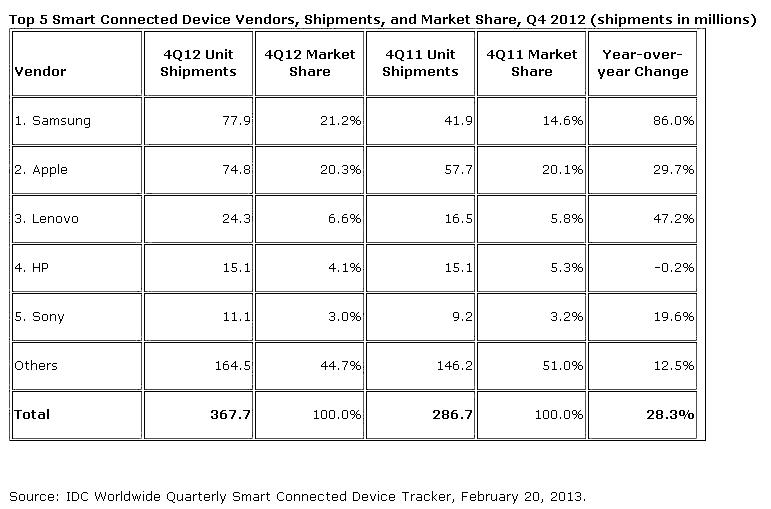 smartphone shipments in Q4 2012