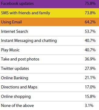 activities on smartphone in India