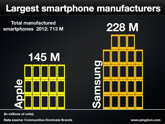 smartphone market trend in 2012