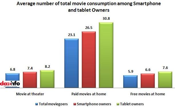 movie consumption among Smartphone and tablet Owners