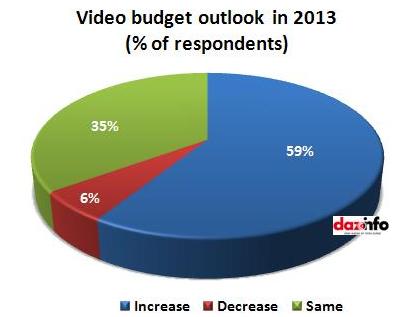 video budget outlook this year