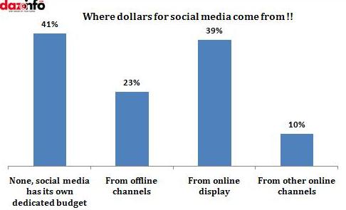 where does social media get their money