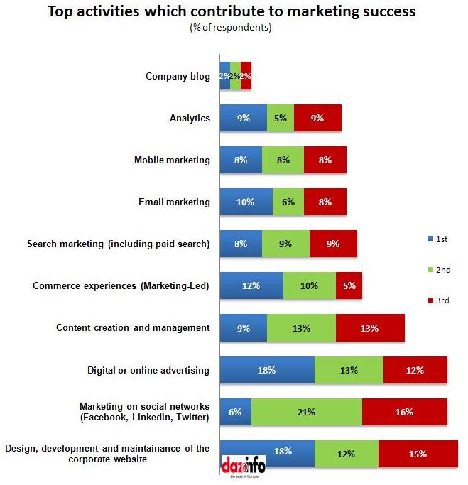 Activities contribute to marketing success