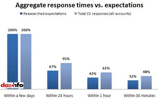 Aggregate response Vs expectations