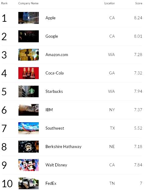 Apple Inc. tops in technology company