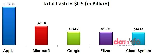 Apple Inc. generates $170 billion cash pile