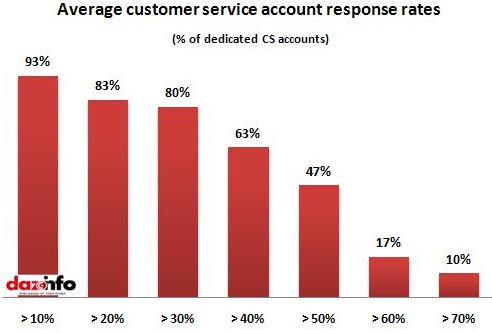 Average CS response rates