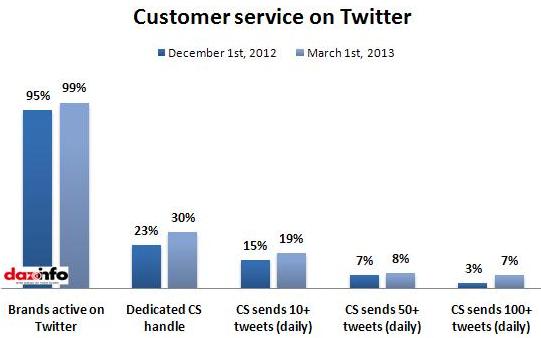 Customer service on Twitter