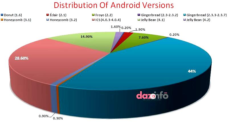 distribution of Android 4.2 version