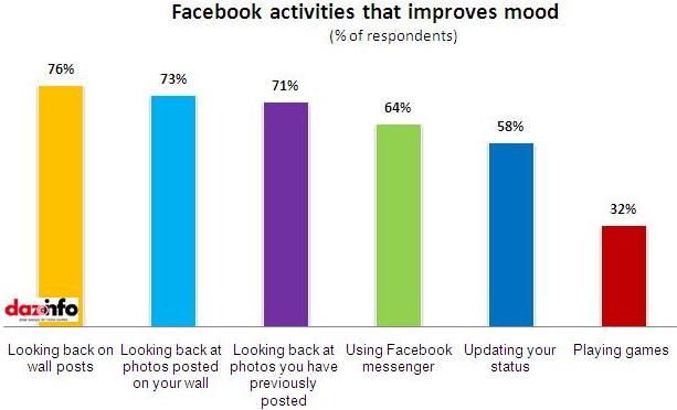 Facebook activities to improve mood