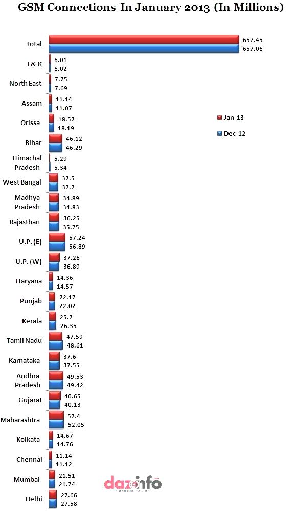 GSM connections in India