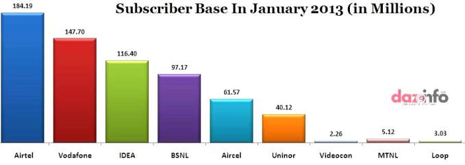 mobile subscriber in India