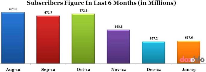 GSM subscriber base in India in last 6 months