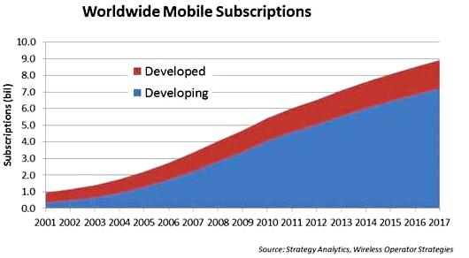 Global mobile subscriptions