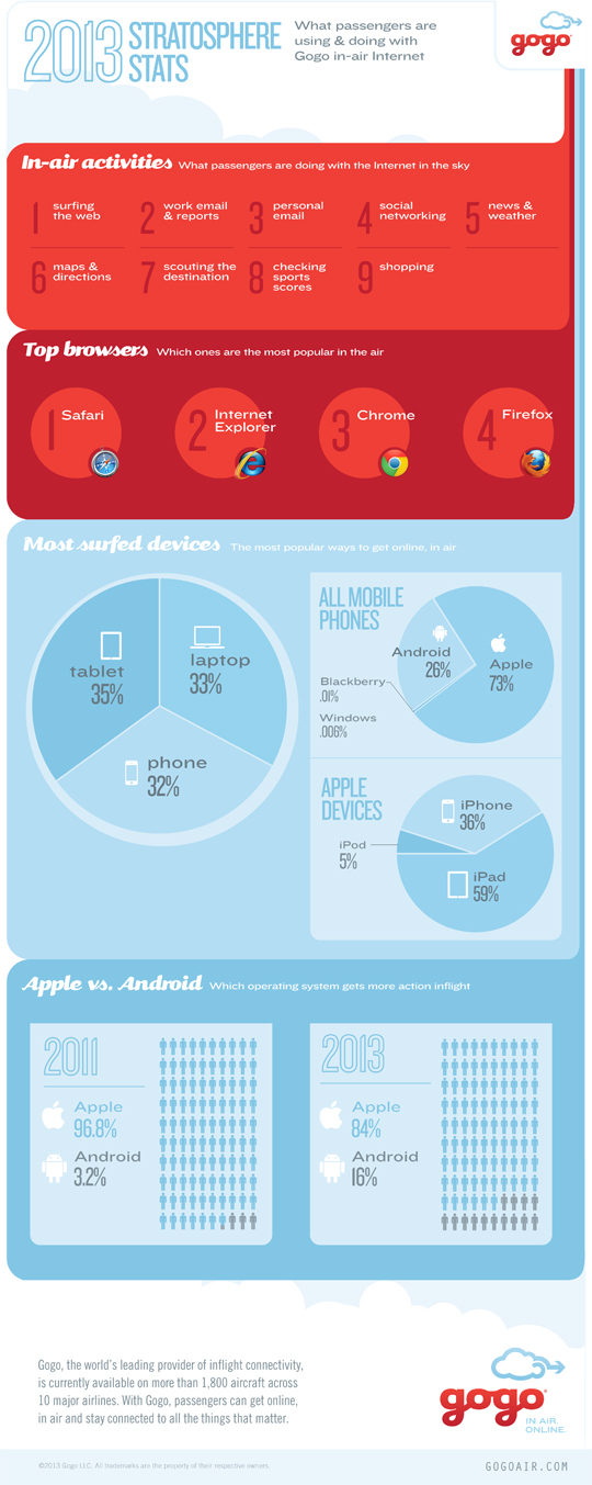 Appe ipad and iphone at skies