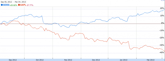 Apple Inc Google stock