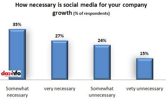 How necessary is social media