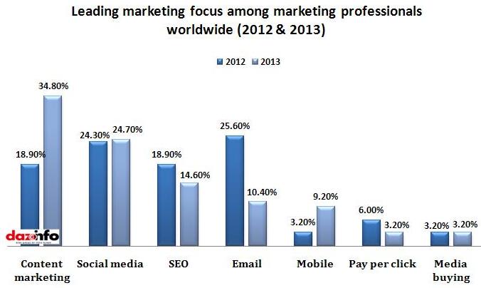 Leading marketing focus 2013