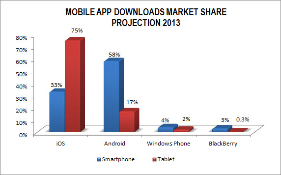 Mobile Apps Download 2013