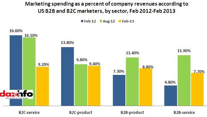 Market spend as percentage of company revenue