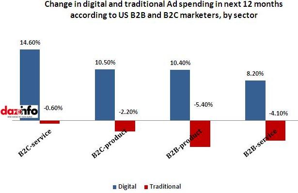 Change in digital & traditional spending