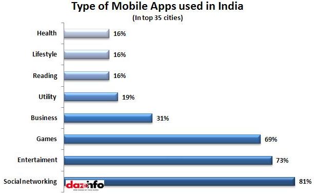 Mobile apps used in India