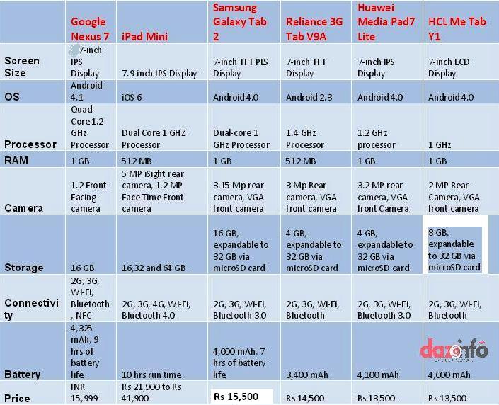 iPad Mini Vs Nexus 7