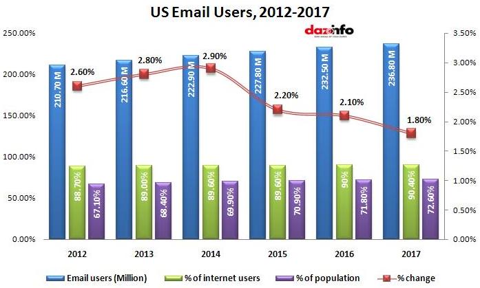 Percentage of Email users
