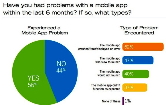 Mobile app problems 