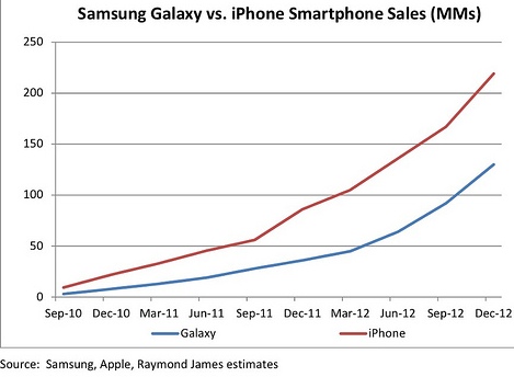 Apple Inc. iPhone5 vs Samsung Galaxy sales