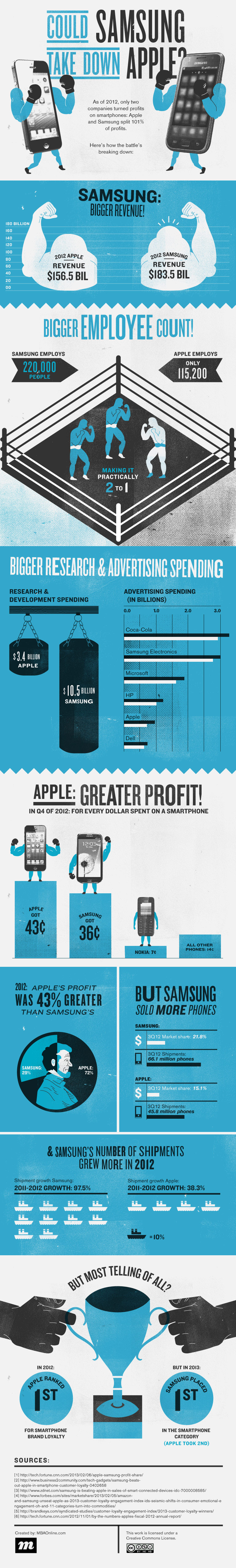 Samsung vs Apple