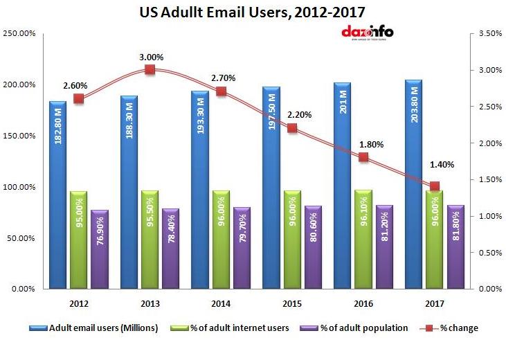 US adult email users