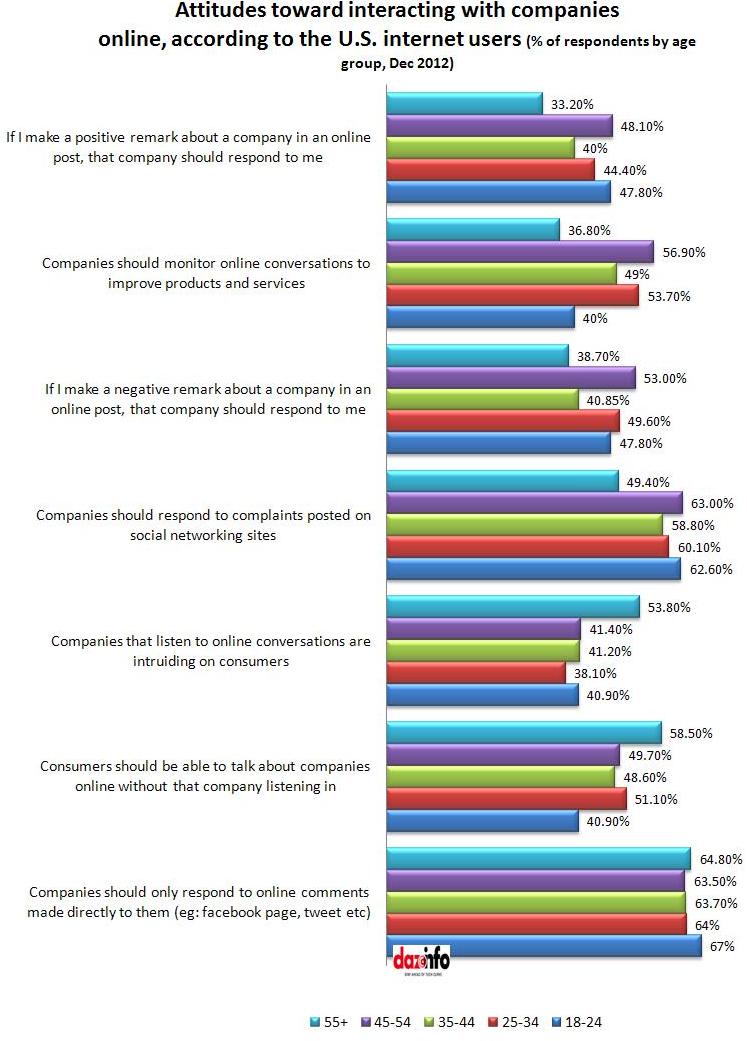 US consumers interaction with brands