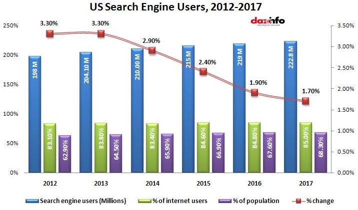 US search engine users
