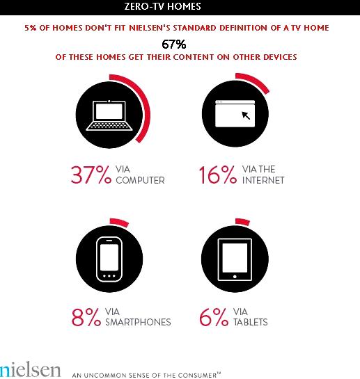 Zero TV Households In the U.S.